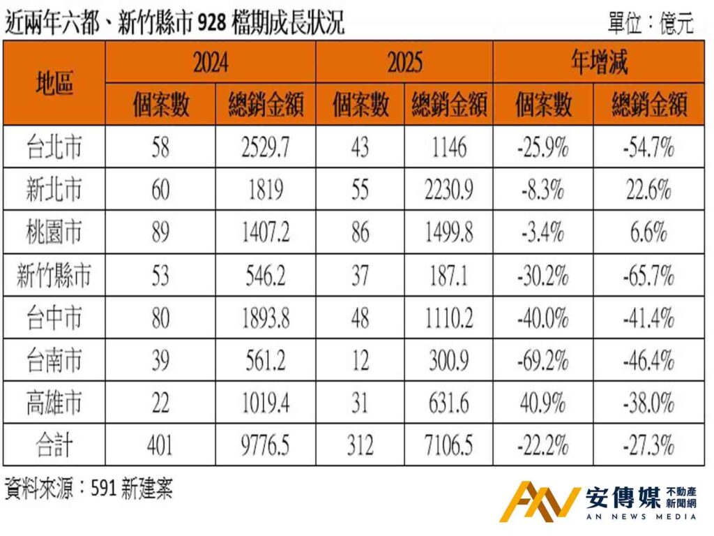 創新低！928房市檔期，推案量年減3成，建商「推不推案都尷尬」