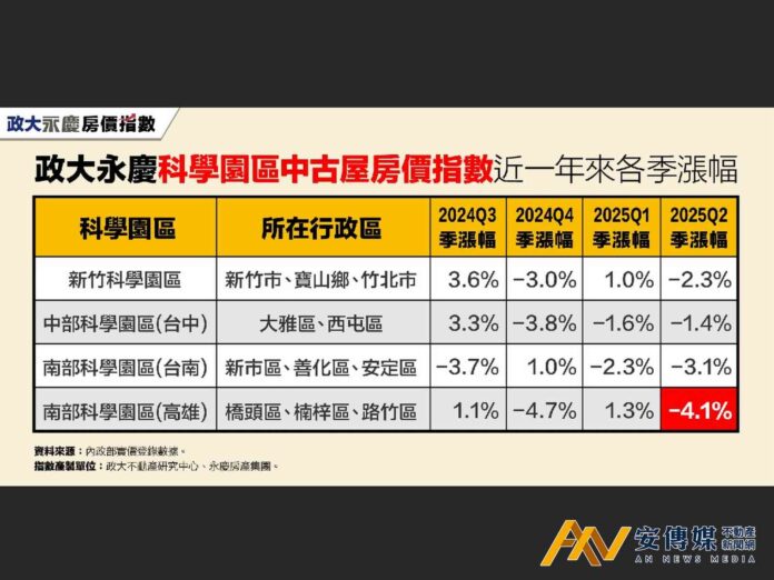 三大科學園區房價全線下修！房貸緊縮、買氣急凍，高雄跌最深達4.1％