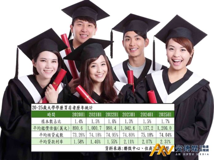 好羨慕！大學畢業就有房者，占比續創新高