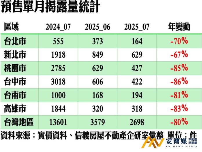 建商真的怕了！7月預售寫下55個月新低量