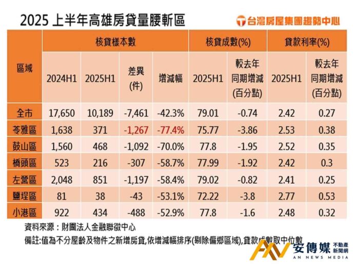 高雄房貸核貸量2025年上半年腰斬 台積電效應退燒房市急凍