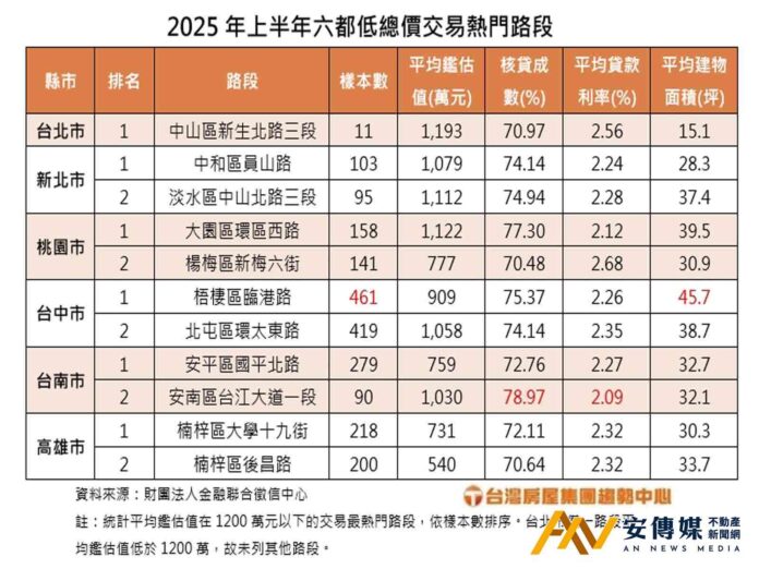 數據統計！「低總價」仍是房市主力，集中在蛋白區