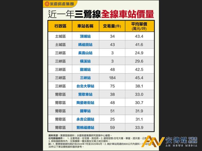 三鶯線通車倒數！三峽站交易量奪冠