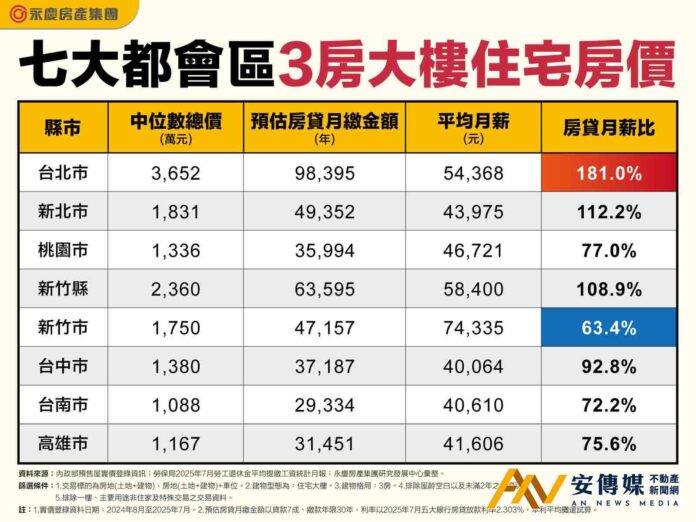 台北、新竹買3房大樓，中位數總價突破2000萬元
