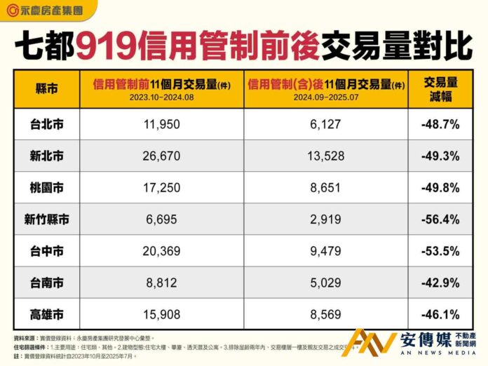 第七波信用管制週年 七都房市量挫逾4成 新竹、台中跌幅破5成