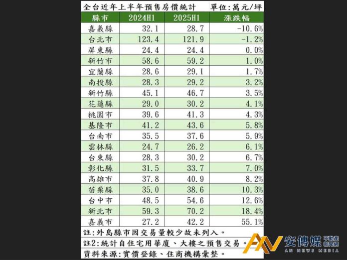 央行打房滿周年：嘉義縣跌破1成，北市罕見下修