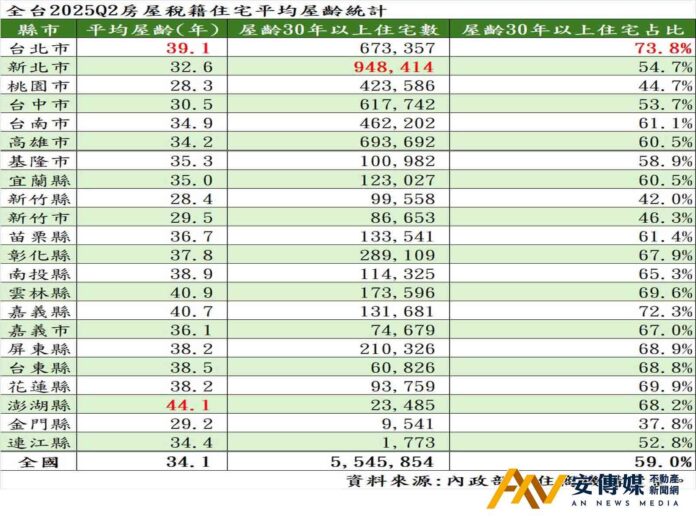 全台平均屋齡34.1年創新高，台北老宅占比逾7成全台居冠