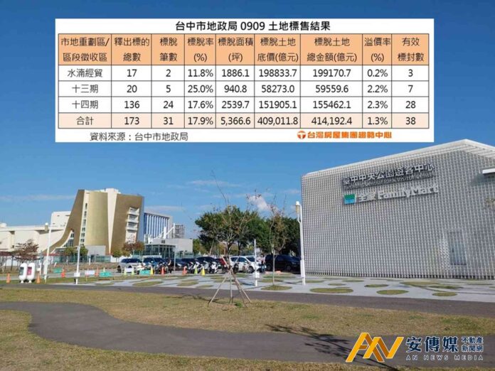 台中土地標售冷清！標脫率連3次低於2成，溢價率僅1.3％，買家出價超保守