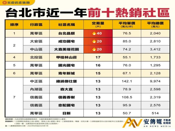 台北熱銷社區！萬華區台北晶麒奪冠 國宅占半數顯性價比優勢