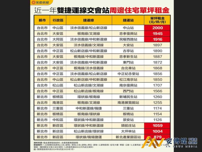 捷運交會這站租金最貴！單坪租金高達2千元稱王
