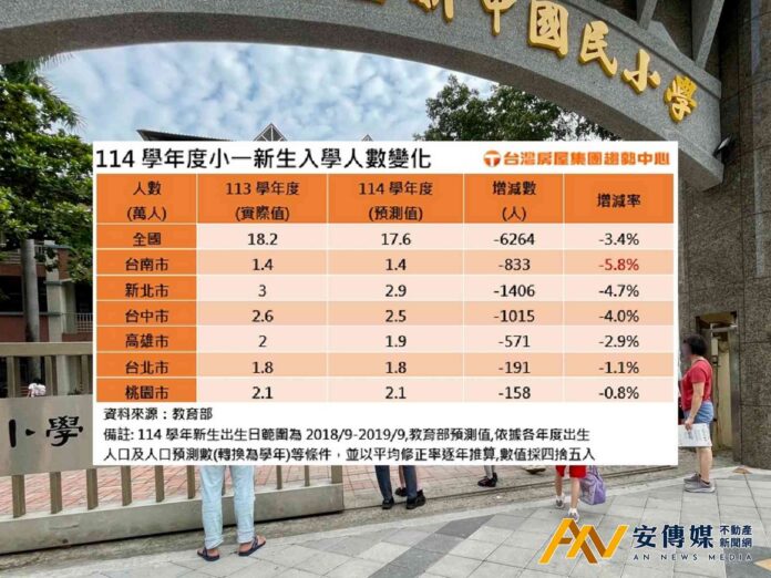 小一新生創9年新低跌至17.6萬人 少子化衝擊房市轉向小宅需求