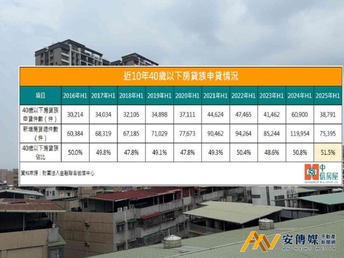 新青安助攻！全台40歲以下年輕房貸族占比創10年新高