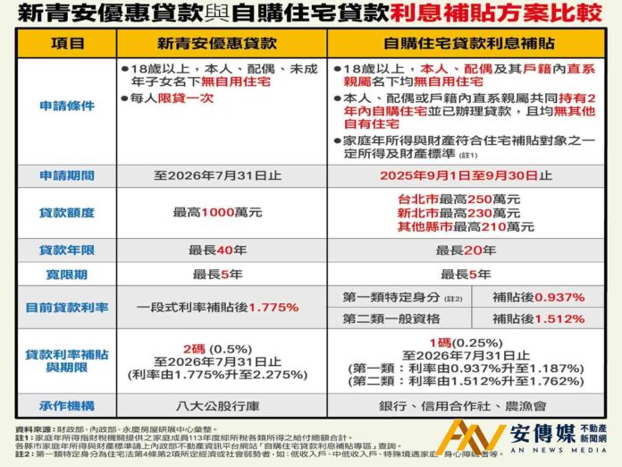 新青安房貸鬆綁 搭配自購住宅補貼最低利率1.512％