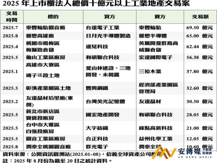 企業拚資產活化+彎道加速佈局 關稅戰後工業地產雙刀流