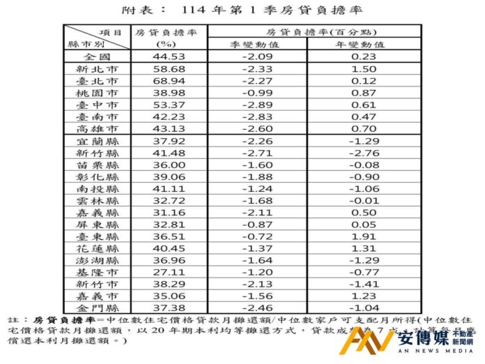 內政部：第1季房貸負擔率持續下降