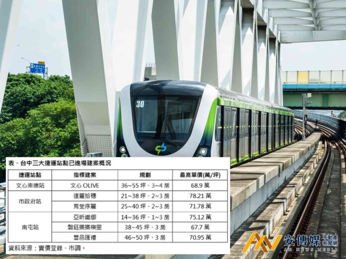 中捷綠線沿線建商激戰 「三大」指標站點掀市場話題