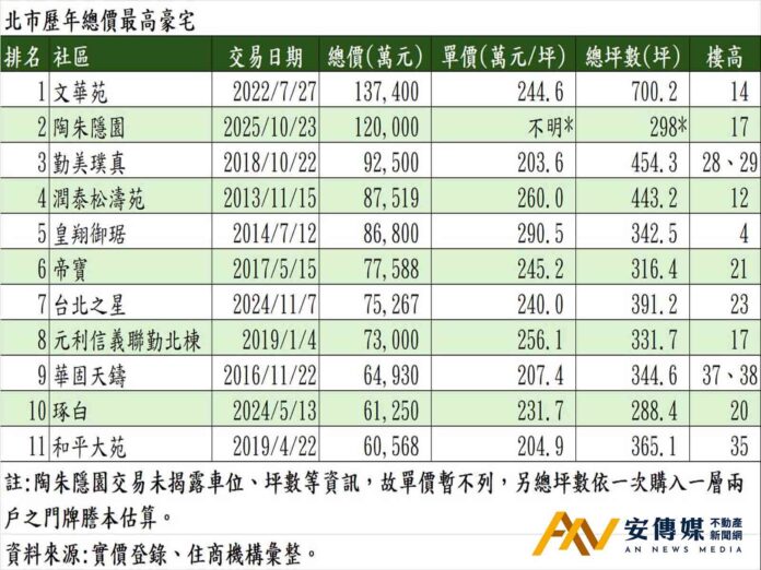 北市億級豪宅交易量腰斬