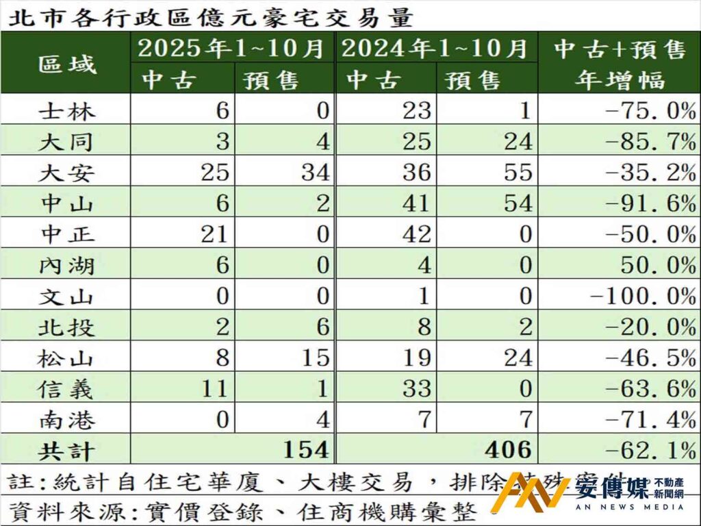 北市億級豪宅交易量腰斬