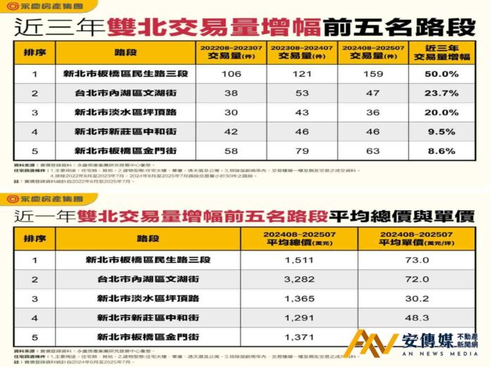 近3年雙北交易量正成長的5條路段「這條路」NO.1