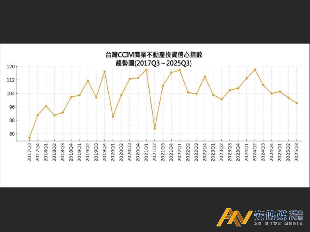 CCIM：商用不動產投資信心指數持續下探「雙主因」