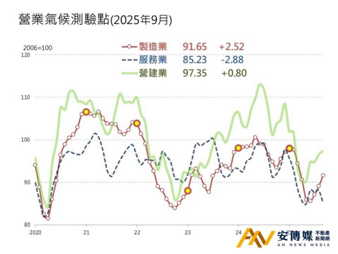 台經院：台灣房市繼續「量縮價穩」