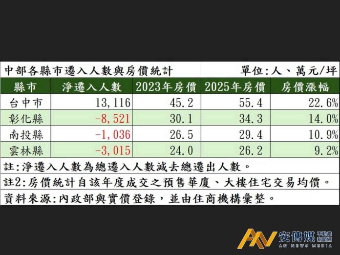 人口出走也擋不住！彰雲投房價兩年漲逾一成