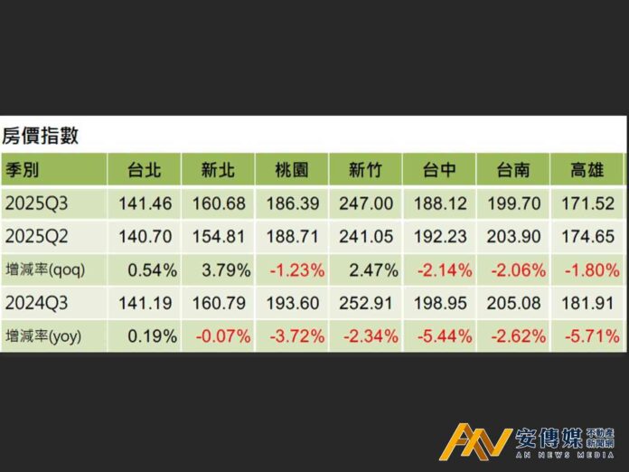 信義房價指數證實「雙北盤整、其他區域均衰退」