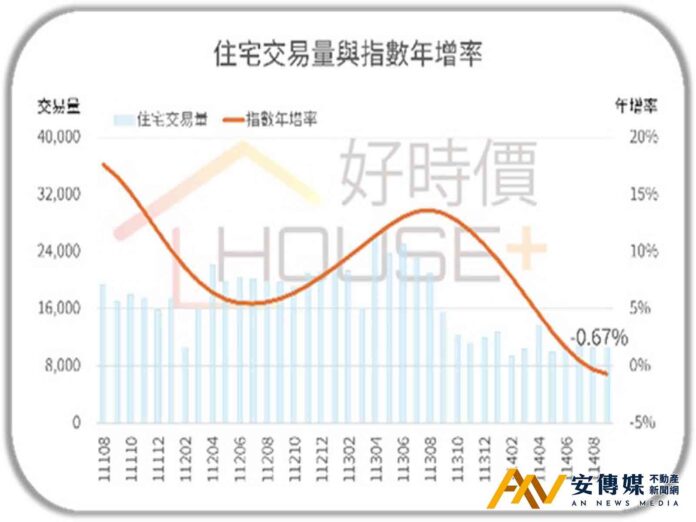 清華安富房價指數：中古屋「北溫南涼」新案「交易量急凍」