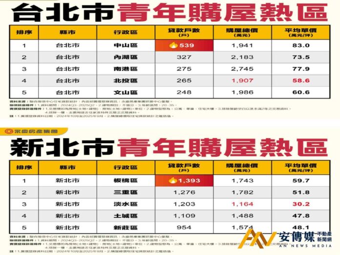 雙北青年購屋熱區 北市中山、新北板橋成首選