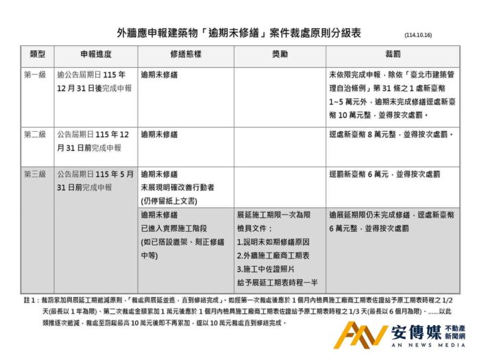 台北市訂定外牆申報逾期未修繕分級裁罰原則