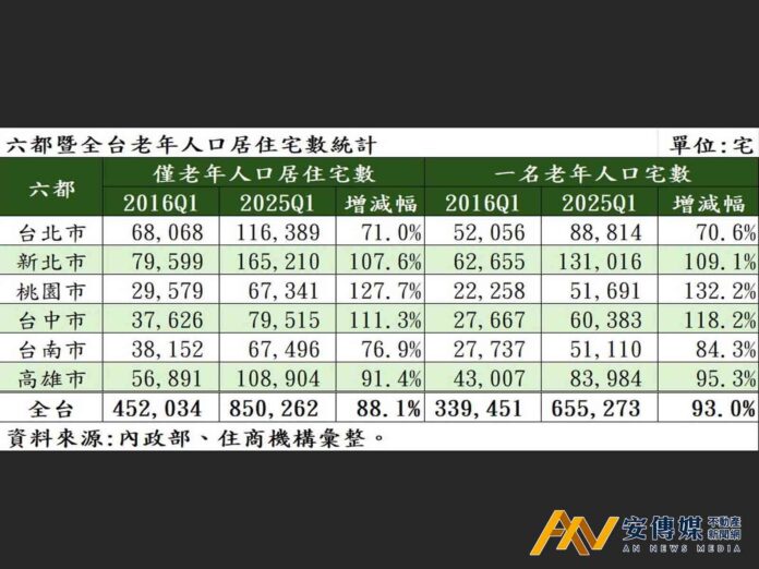 高齡海嘯改變房市「獨老宅」10年翻倍增