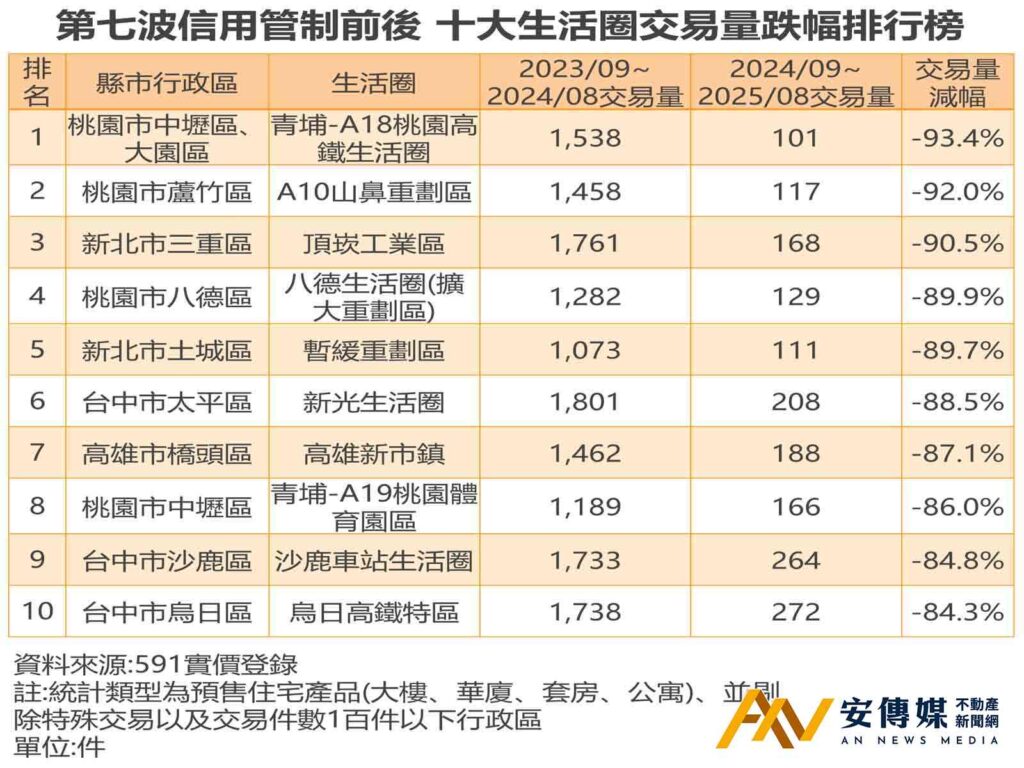 夠慘了！第七波信用管制滿周年，十大生活圈預售買氣剩1成 