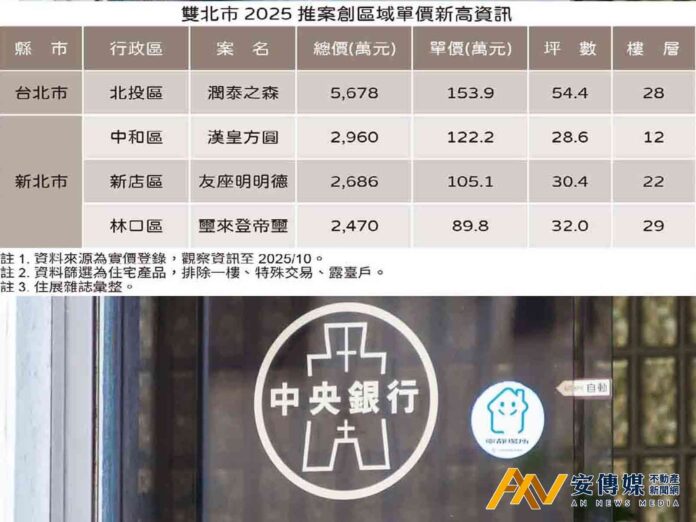 央行打炒房遇逆風！建商逆勢創高價，信用管制怎需鬆綁？