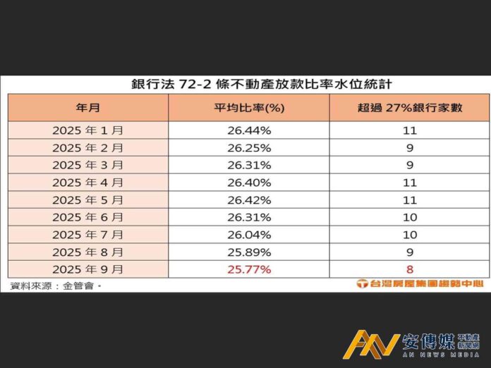 9月銀行不動產放款比率創2025年新低