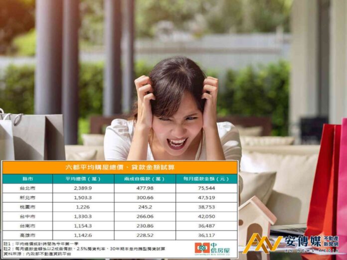 月薪5萬能在都會區買房嗎？答案「很殘酷」