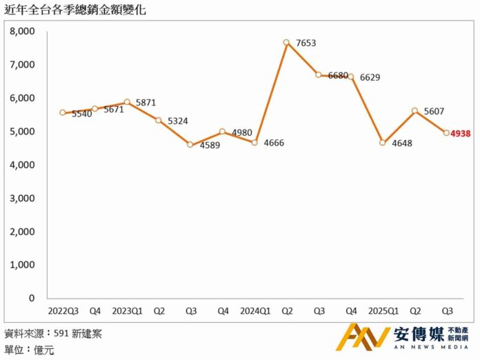 Q3新案議價率微升！儘管建商讓步、買方仍不領情