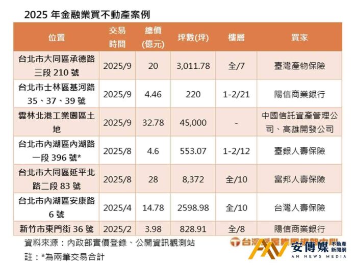 金融保險業大手筆購置店面、樓辦