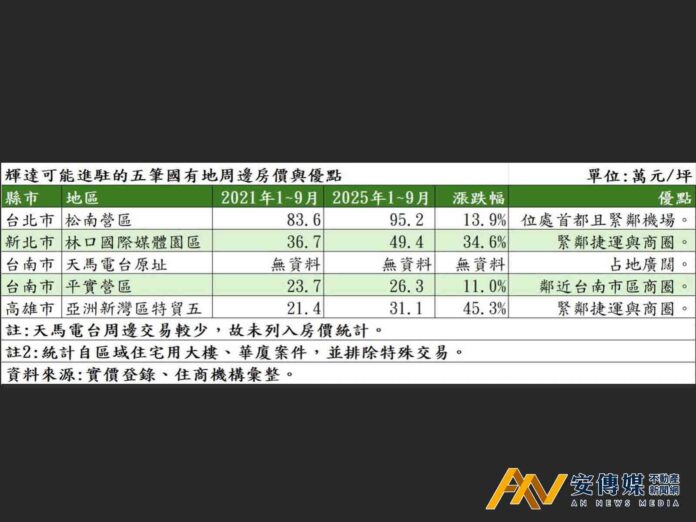 如果輝達海外總部仍舊選址台灣，設哪裡？房價漲到那裡！
