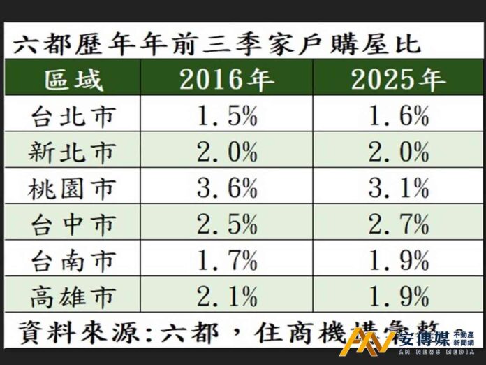 房市買氣10年來最慘，六都家戶購屋比同創新低