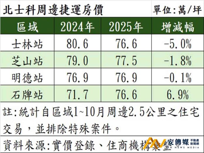 北士科鄰近捷運站房價與2024年同期相比多呈跌幅