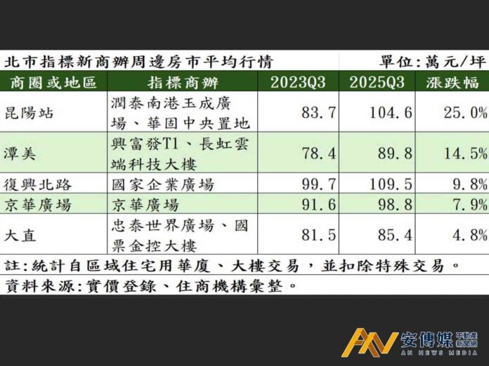 輝達引路，進駐商辦周邊房價已漲25％