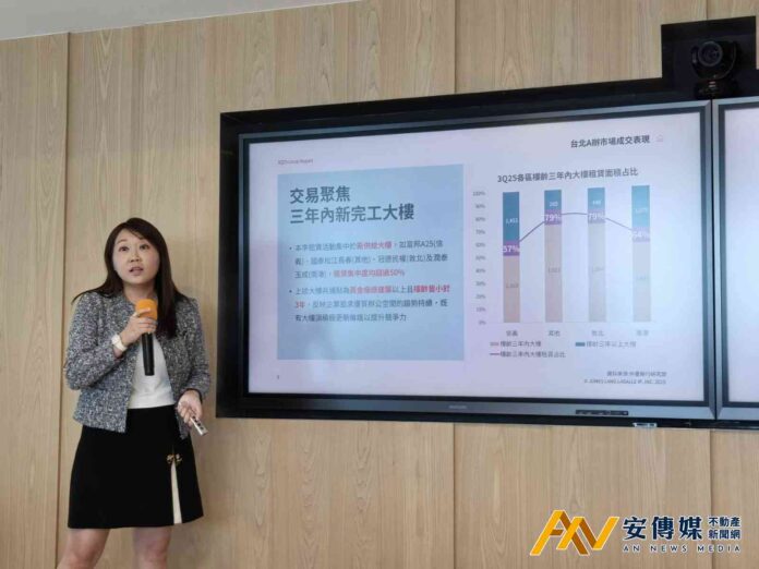 多元產業需求Q3帶動，核心商業區與南港A辦租賃回升