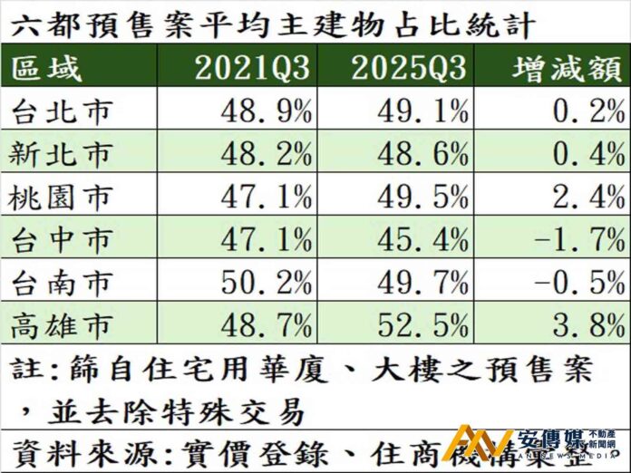 買實坪低公設社區有撇步，選老、大、多