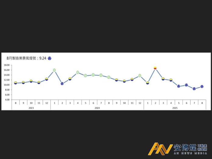 8月製造業景氣回升仍亮藍燈 AI需求強勁帶動半導體轉綠燈