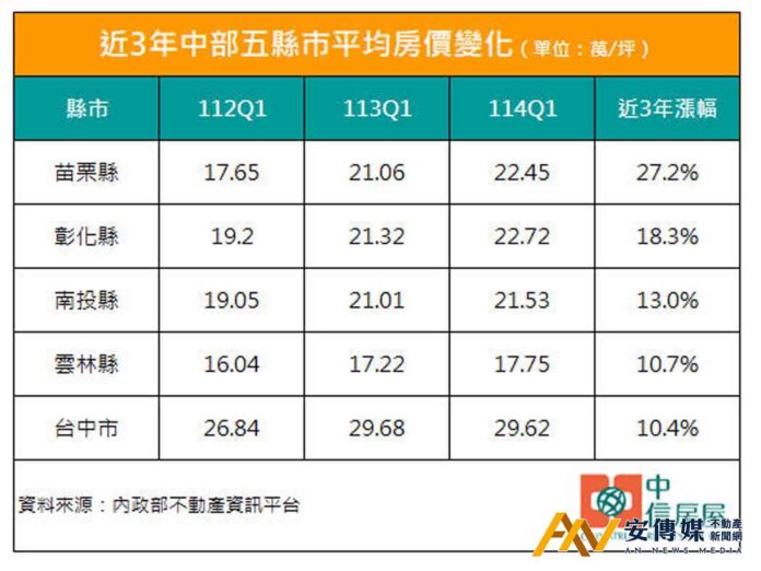 中信房屋：苗栗平均房價3年漲27％