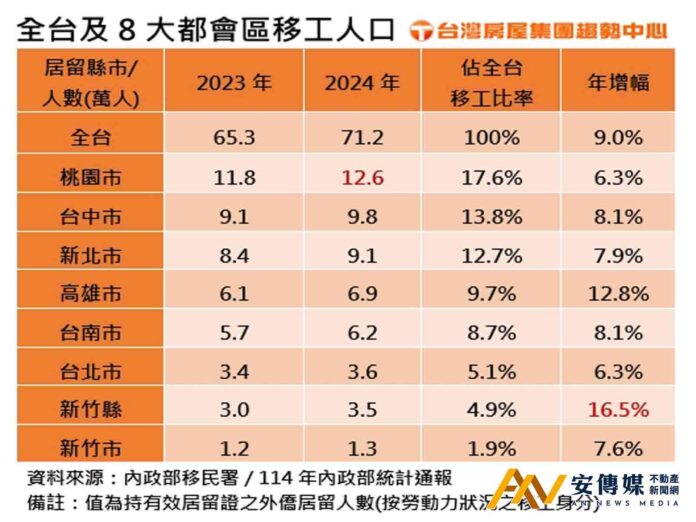 全台移工人數對於房地產「竟然有這影響」