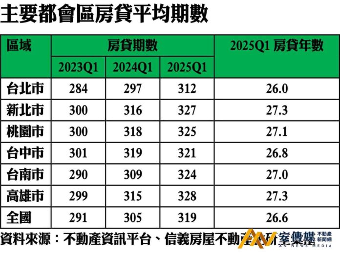 2025年第1季「房貸期數」319期 再創歷史新高