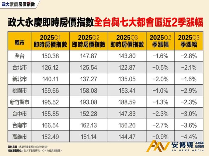 政大永慶房價指數：台中以南三都指數季跌幅皆超過3％