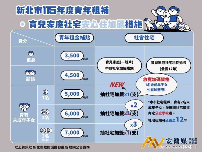 新北推育兒社宅加籤及青年租補