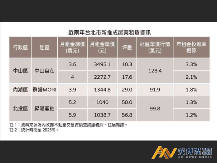 買不下手也租不起 首都新房子月租金3萬起跳